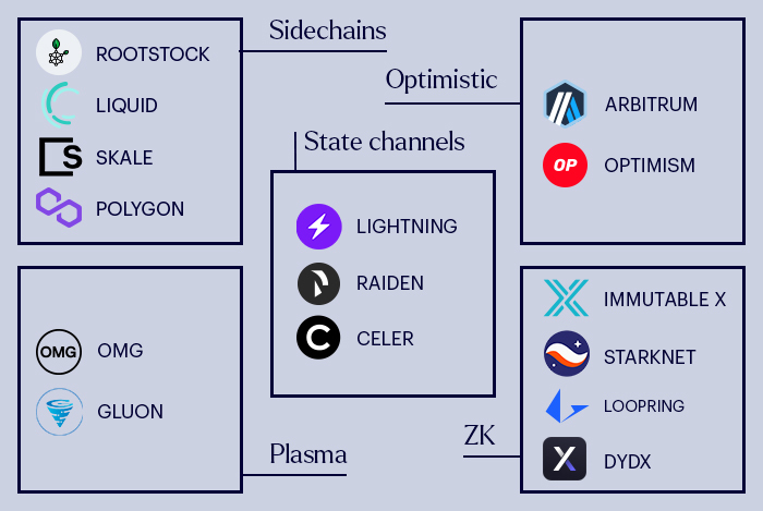 L2 scaling solutions