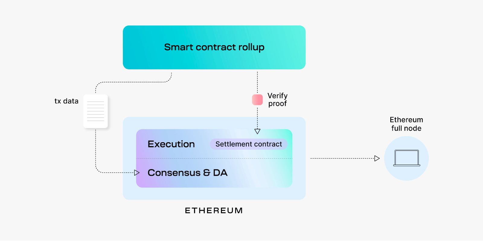 Rollup Settlement