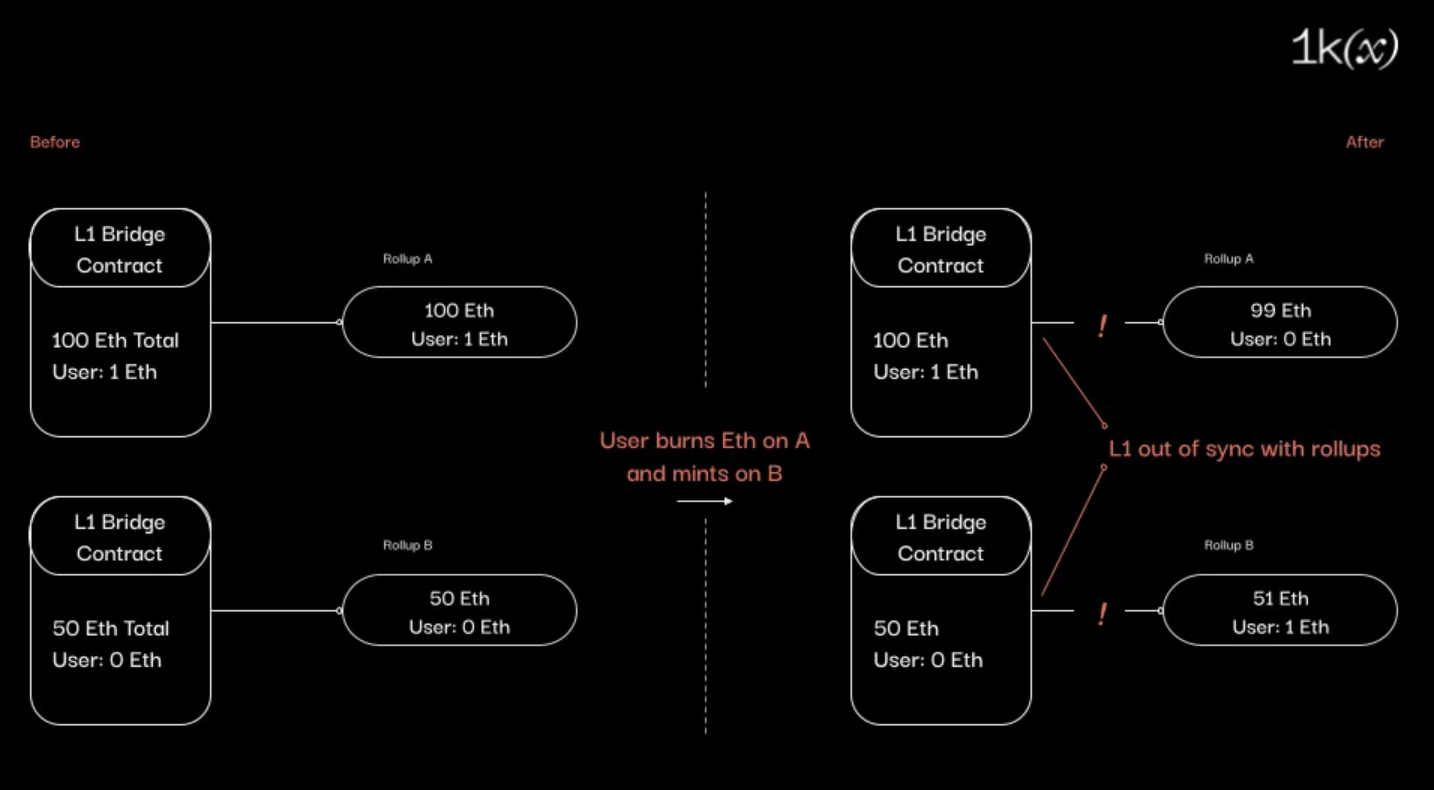 atomic cross-rollup swap diagram