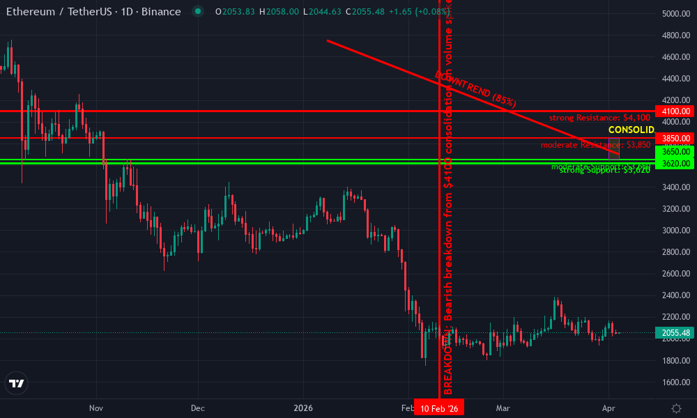 Ethereum Technical Chart by Market Analyst
