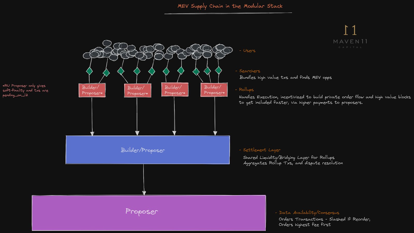 Diagram of shared sequencers linking multiple L2 rollups for unified DeFi liquidity aggregation and cross-rollup DEX settlement