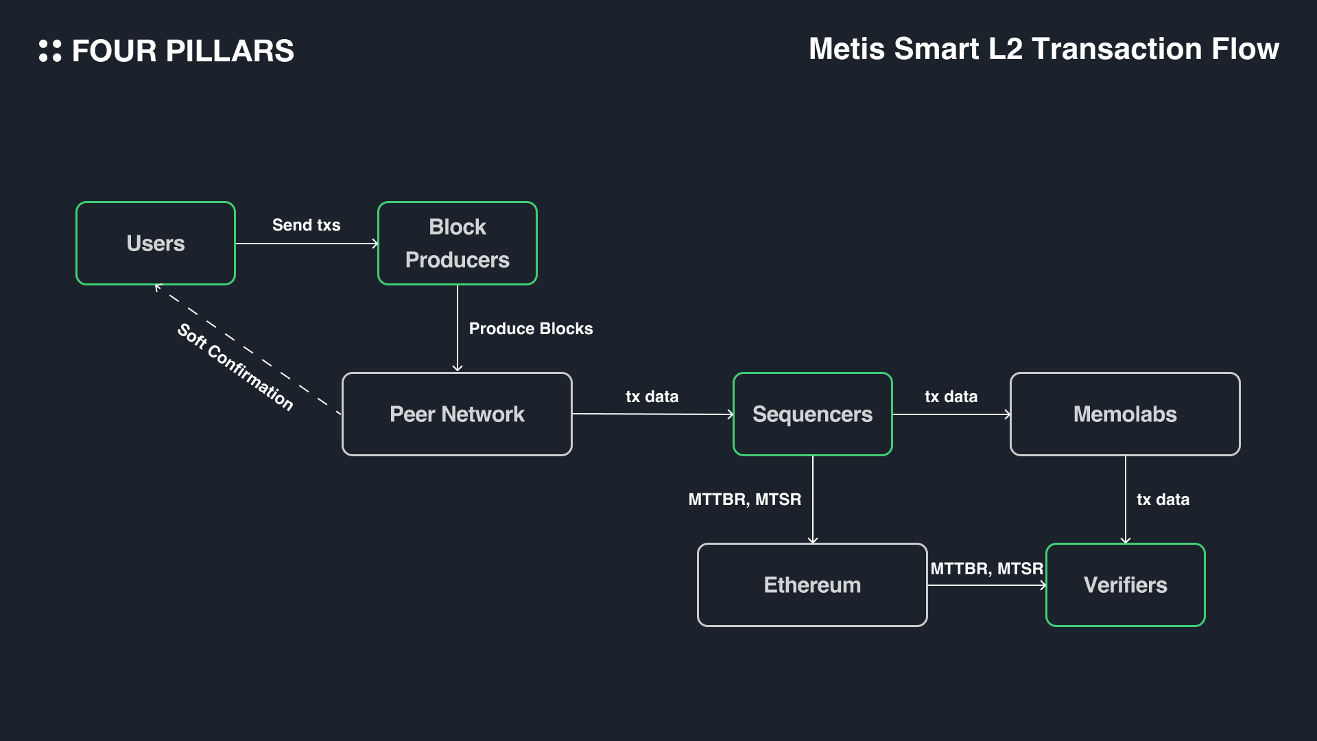 Dynamic diagram of liquidity flowing seamlessly across multiple Layer 2 rollups via central shared sequencer hub for cross-rollup DEX settlement