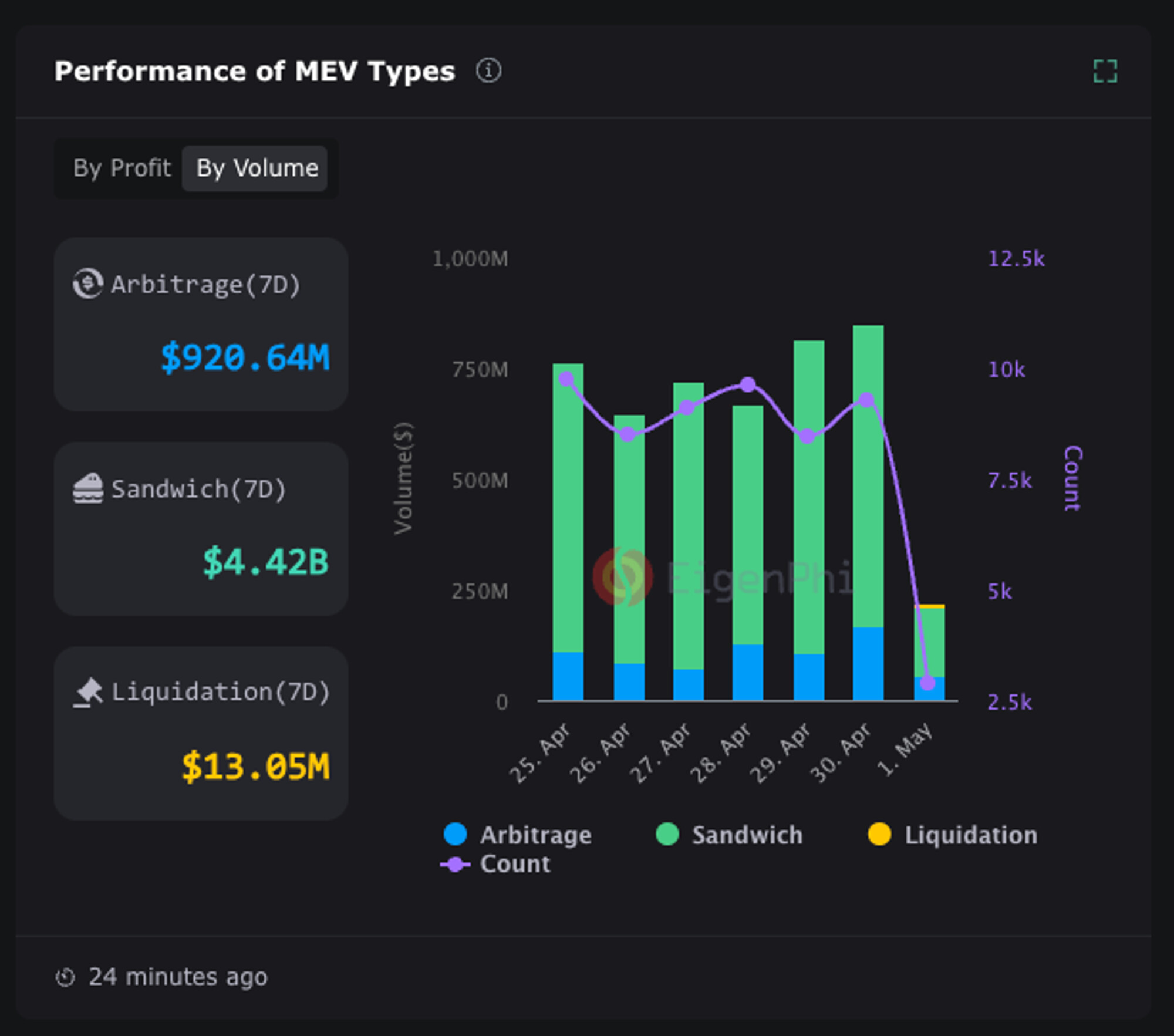 Ethereum L2 MEV redistribution