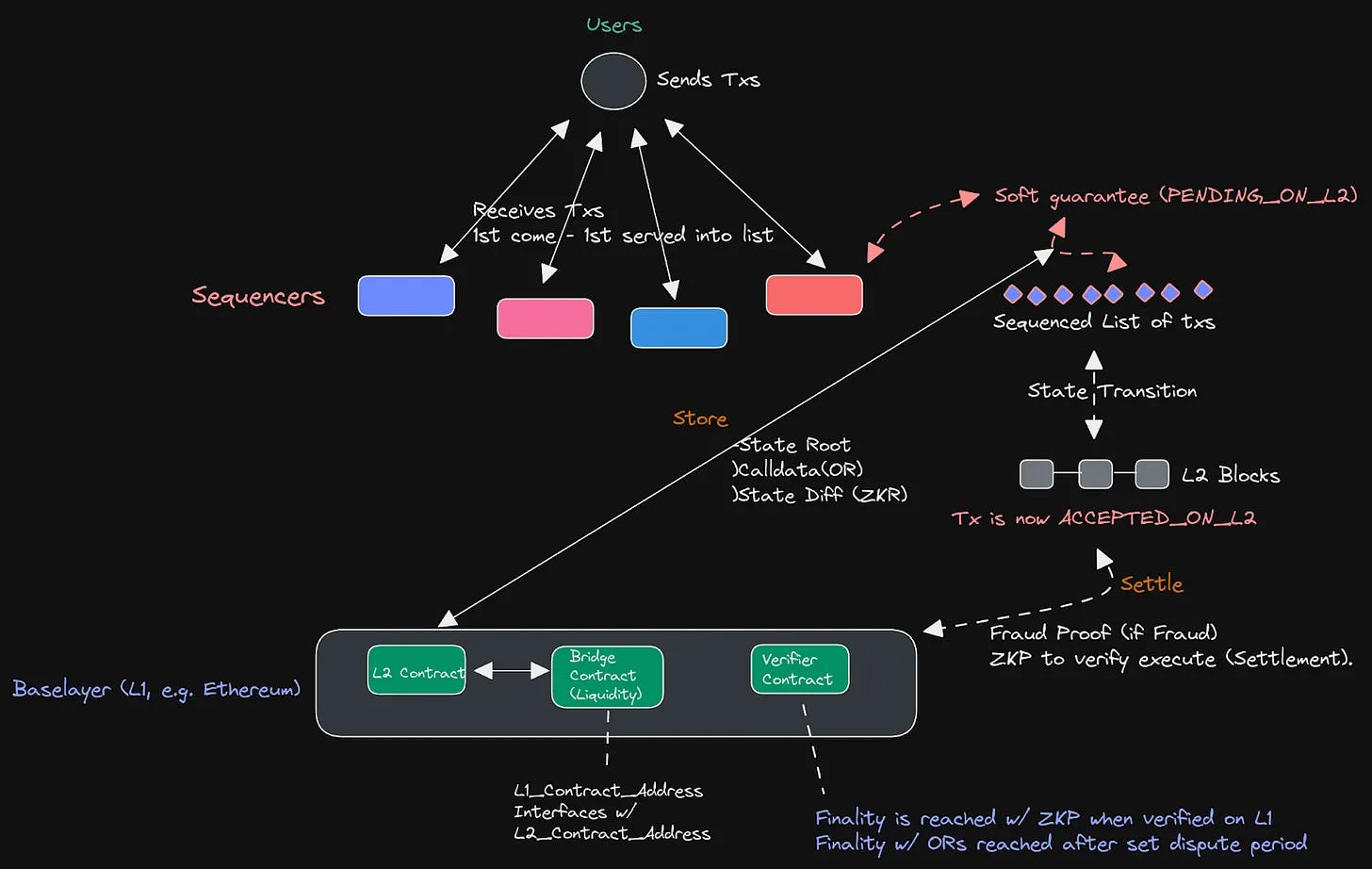blockchain cost savings graph shared sequencers