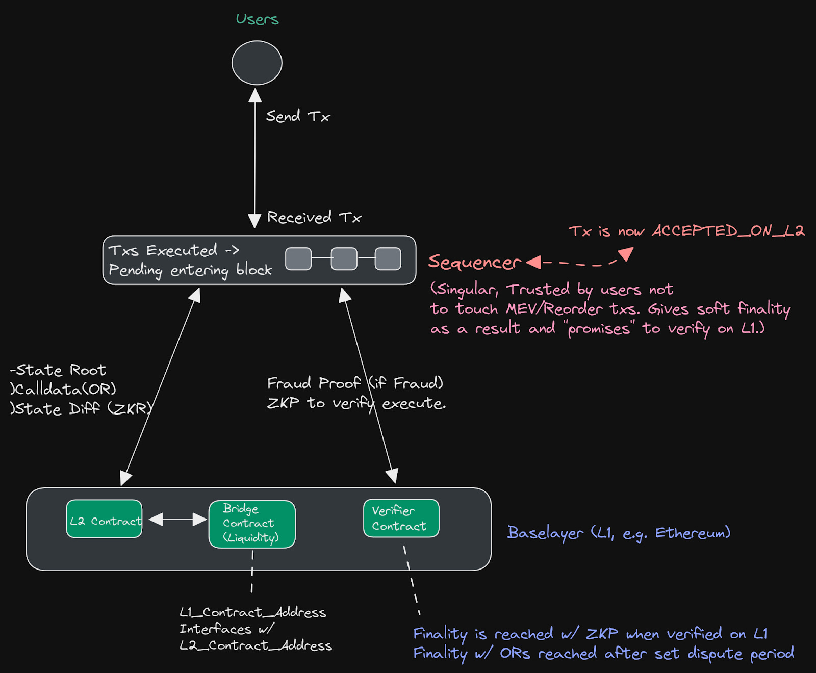 MEV arbitrage Ethereum rollups illustration