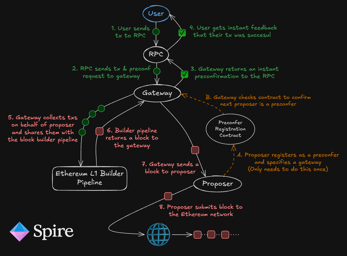 Diagram of multiple L2 rollups interconnected via shared sequencer network enabling unified liquidity flow for cross-rollup DEX settlement