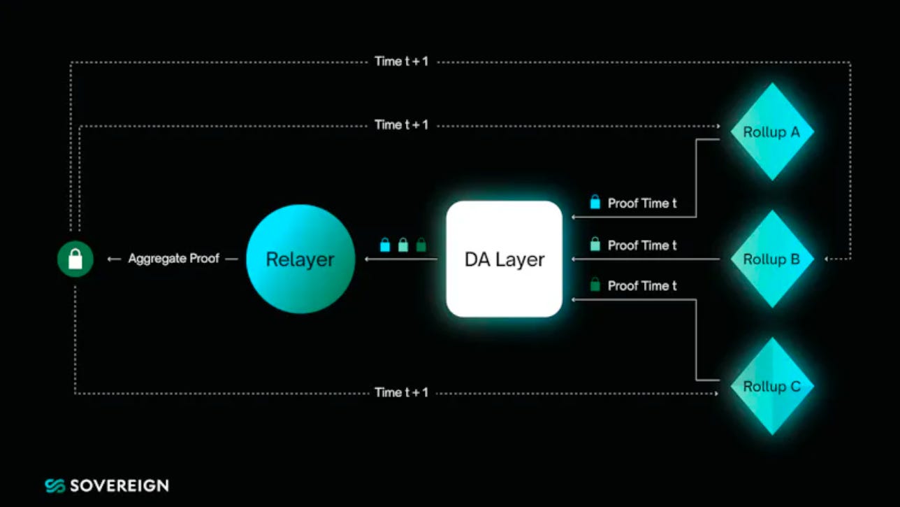 Dynamic visualization of liquidity flowing across multiple Ethereum rollups unified by RollupSettle shared sequencers in DeFi, illustrating cross-rollup settlement and intents-based unification