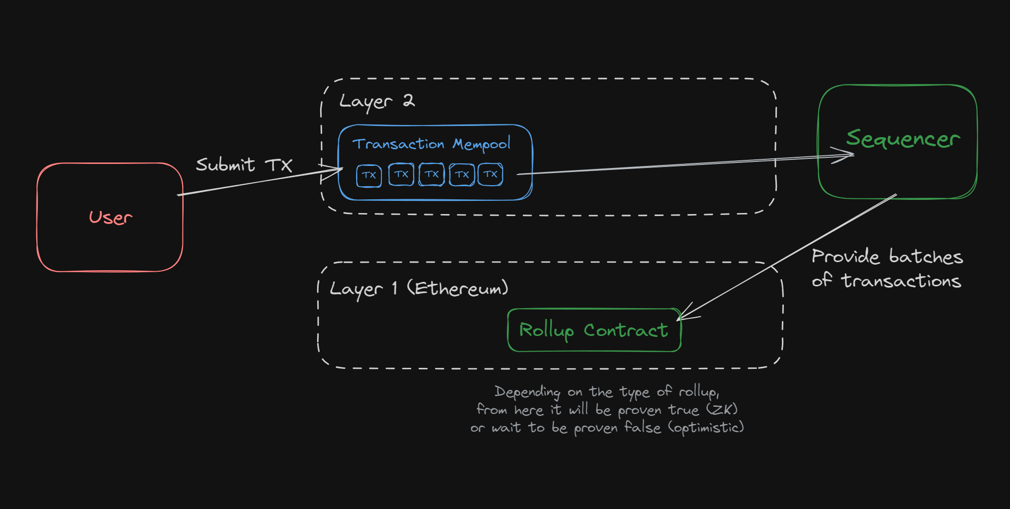 Diagram of Espresso shared sequencer network linking multiple L2 rollups for unified transaction ordering and cross-rollup DEX execution