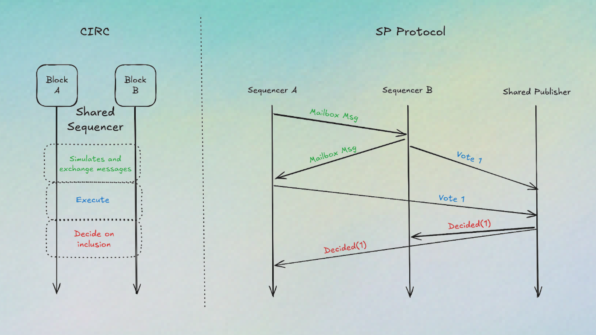 shared sequencer cross-rollup settlement