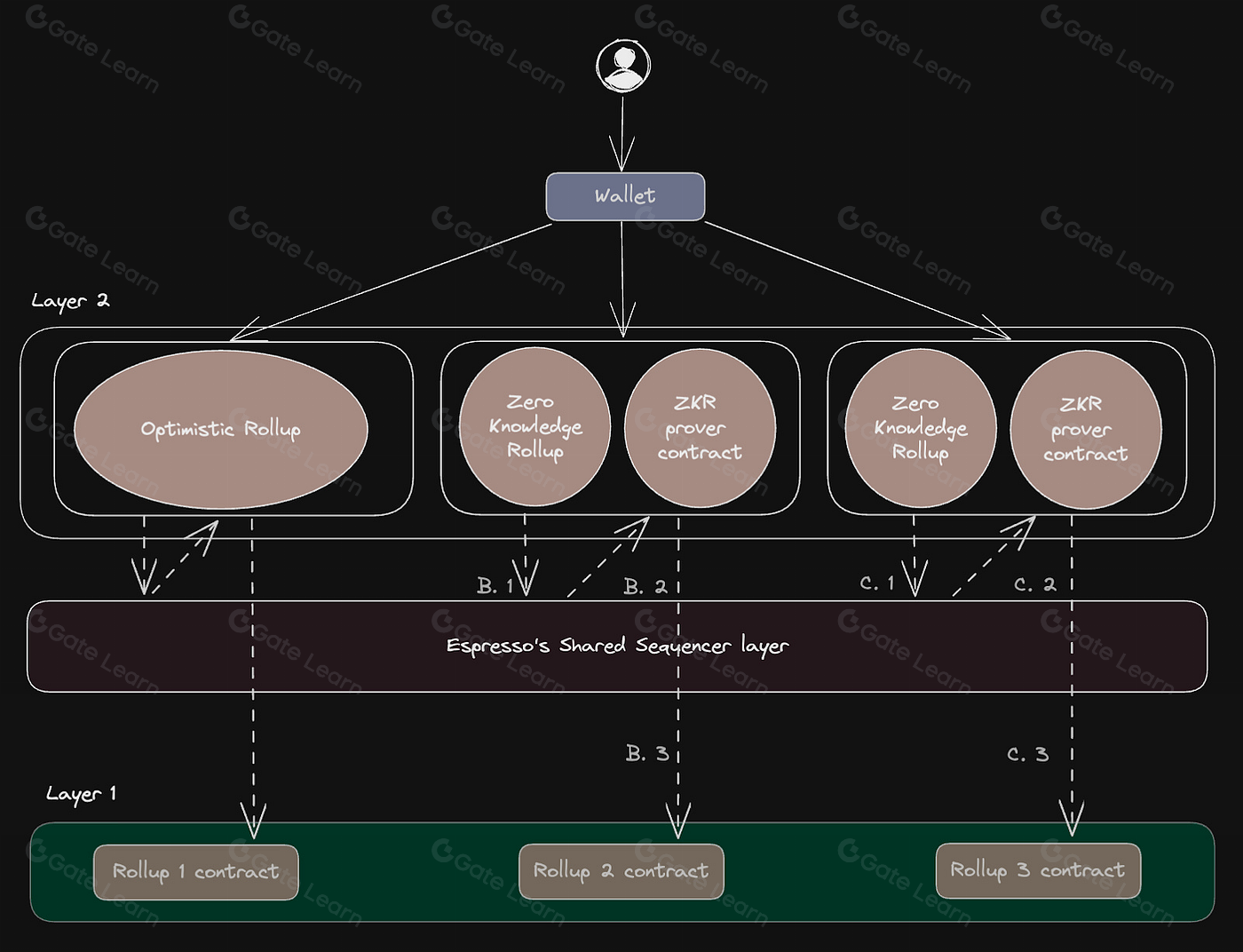 unified mempool L2 shared sequencer diagram