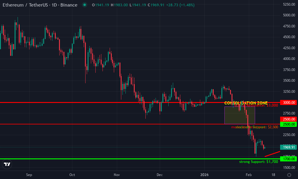 Ethereum Technical Chart by Market Analyst