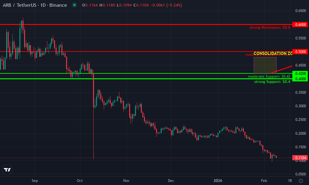 Arbitrum Technical Chart by Market Analyst